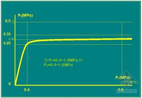 解读2014《消防给水及消火栓系统技术规范》（500页、图文并茂）-压力特性曲线 