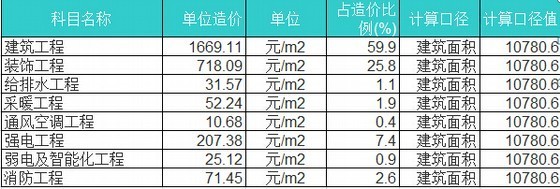 [北京]教学楼造价指标分析-经济指标 