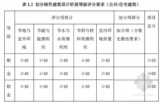 [重庆]2015版绿建筑评价技术细则-划分绿色建筑设计阶段等级评分要求 