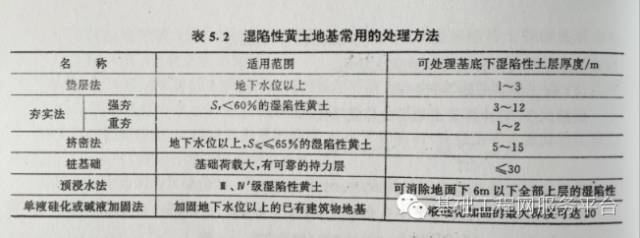 湿陷性黄土地基基础资料下载-湿陷性黄土地基的工程措施