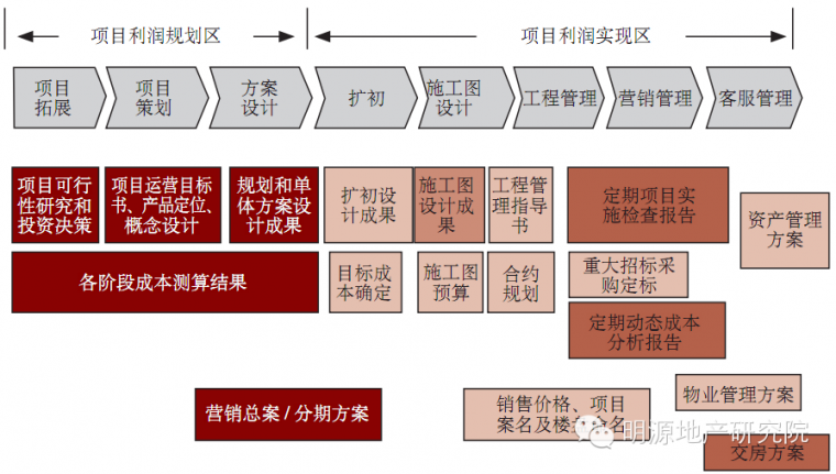 房地产项目运营管理“管”什么？_4