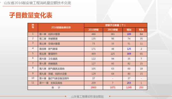 山东省建筑工程消耗量定额-给排水、采暖、燃气工程-子目数量变化表