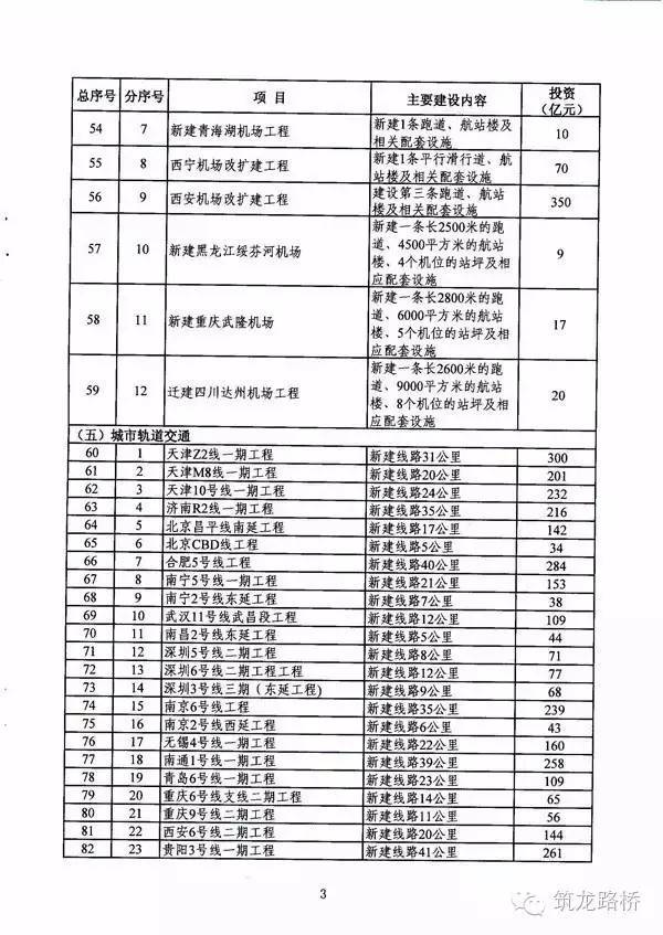 重磅！国家303项重点交通工程三年计划出台，总投资4.7万亿-00016_640.jpg