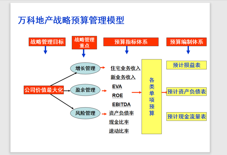 项目全面预算管理与控制-208页-管理模型