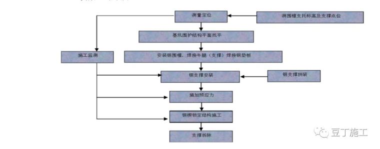 基坑钢支撑拆除资料下载-钢支撑如何施工？一个实际案例让你秒懂（图）