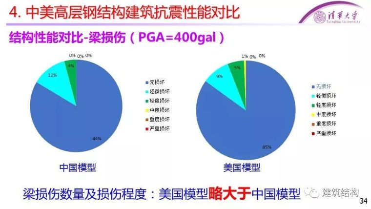 [干货]中美高层混凝土、钢结构抗震性能对比_34