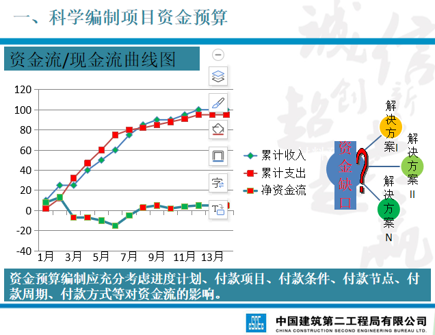 中建项目盈利能力建设培训-资金流现金流曲线图