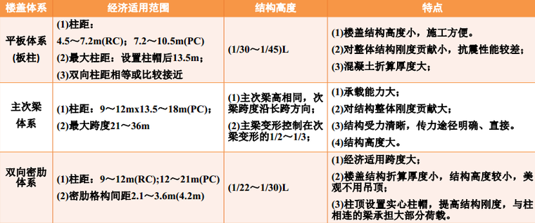 火车站站前广场su资料下载-十堰站前广场楼盖结构选型及设计