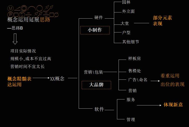 金地-深圳104项目前期策划与概念探讨方案（共86页）-概念运用延展思路0