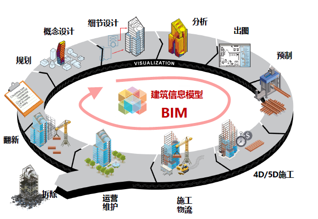 BIM施工过程管理资料下载-BIM政策及在施工过程中的应用热点75页