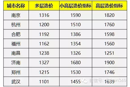 31个省会城市造价指标数据，最新发布，速收藏！-640.webp (5)