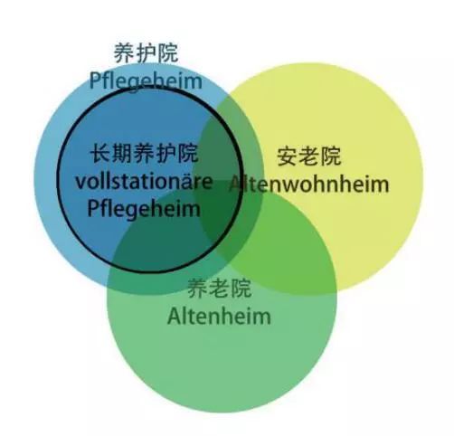 德国集合式公寓资料下载-德国第五代长期养护院空间设计研究