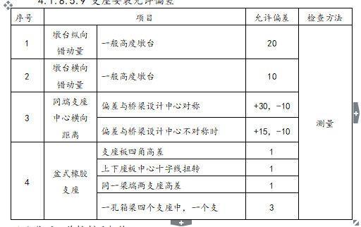 支架现浇箱梁监理细则（超级全面）-支座安装允许偏差