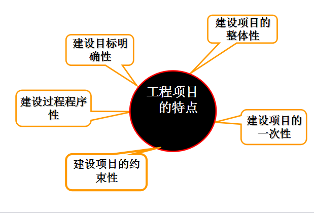 [全国]建设工程项目管理（共79页）-工程项目的特征