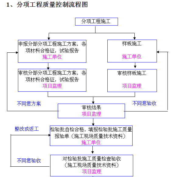 住宅楼工程创优策划书（附多图）-分项工程质量控制流程图