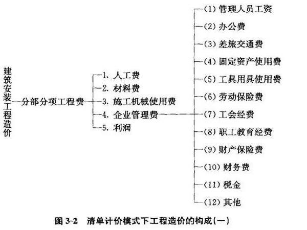 市政计算式表资料下载-市政工程造价构成及计算公式汇总