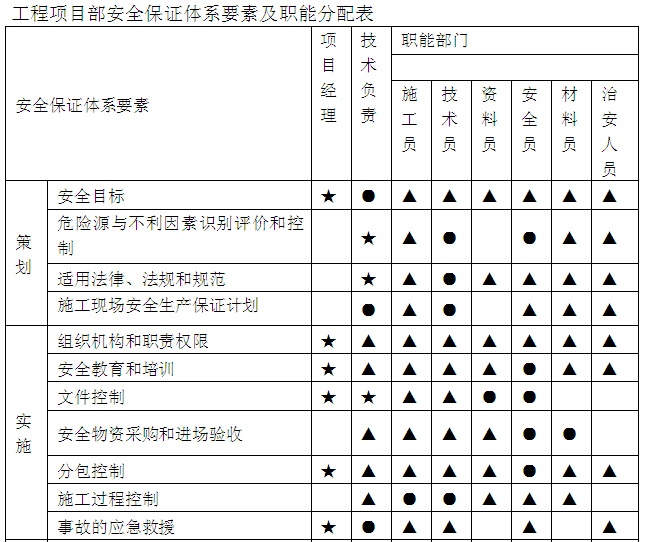 城中村改造建设项目安全文明策划书（附表格）-工程项目部安全保证体系要素及职能分配表