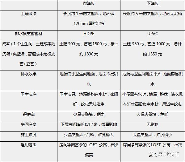 LOFT公寓卫生间的排水方案_20