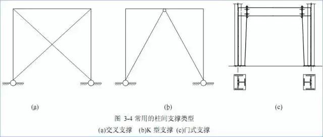 门式刚架结构的特点、适用范围及常用形式_10