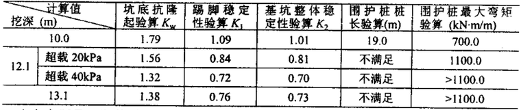 大型基坑监测方案资料下载-大型基坑超深加固设计