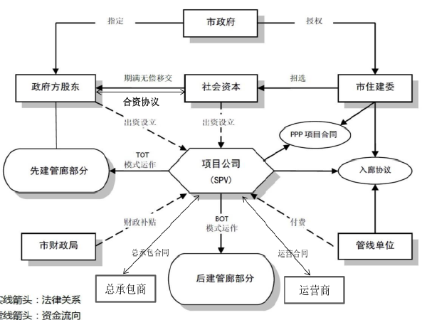 PPP综合管廊资料下载-地下综合管廊PPP项目操作实务