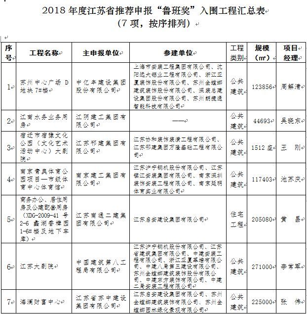 创建国家优质工程的措施资料下载-关于2018年度江苏省申报“鲁班奖”、“国家优质工程奖”评审推荐