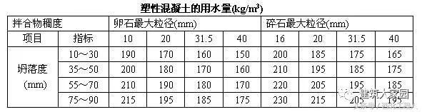 混凝土配合比计算、泵送混凝土现浇施工计算_3