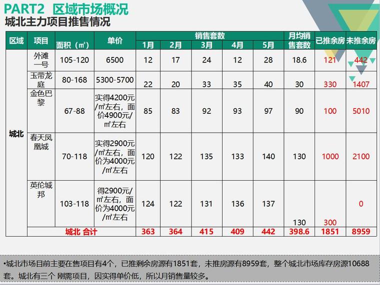 泸州房地产市场调研报告（共132页）-PART2 区域市场概况0