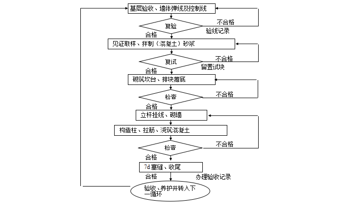 城市棚户区改造项目蒸压加气混凝土砌块施工方案-加气混凝土砌块填充墙砌体施工工艺流程图