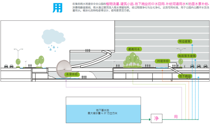 [湖北]“海绵城市”生态智能体验式商业街区景观设计方案（上、中、下篇3个文本）-城市水体利用