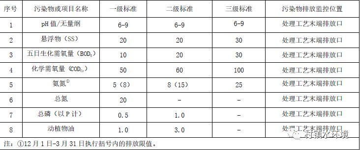 北京市发布农村污水排放地方标准！_3