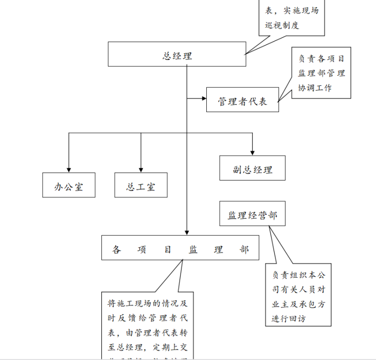 [成都衡泰]工程监理投标书（共81页）-公司对现场监理部实施监督管理