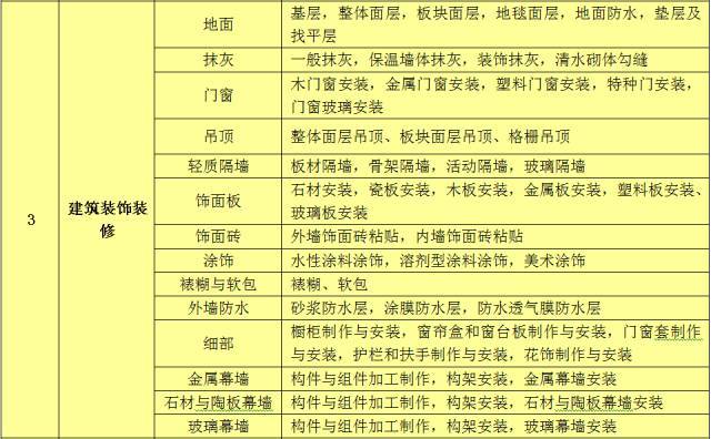不清楚单项工程、单位工程、分部分项工程的划分，怎能做好验收？-施工技术-筑龙建筑施工论坛