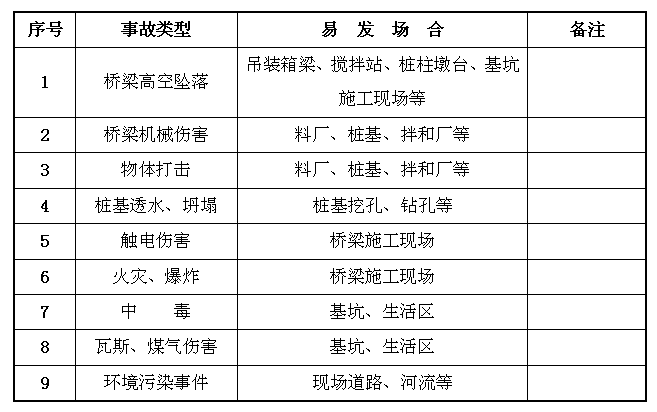 桥梁施工安全应急救援预案-桥梁事故类型