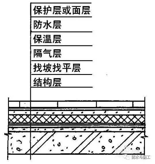 屋顶防水的施工资料下载-国外屋顶防水的施工过程，这工艺几十年都不会漏水！