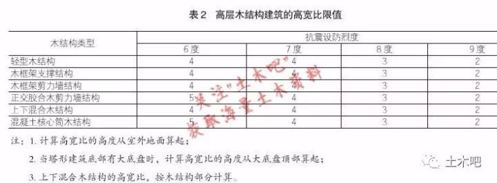 ​《多高层木结构建筑技术标准》解读_2