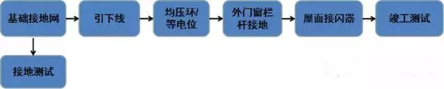 基于工程实例，解读防雷接地的施工流程及工艺做法_2