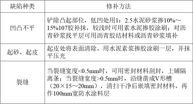 [中国能建]屋面防水质量控制（63页）-找平层常见缺陷的修补方法