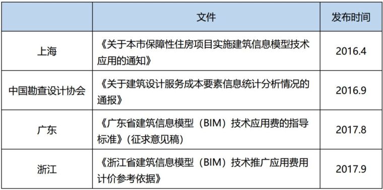 BIM改革资料下载-国内BIM技术服务收费标准汇总