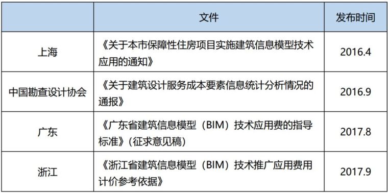 编制竣工图收费标准资料下载-国内BIM技术服务收费标准汇总