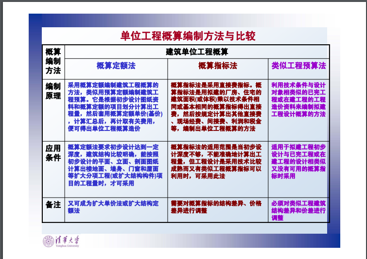 工程估价-第四章-投资估算、设计概算和施工图预算-单位工程概算编制方法与比较.png