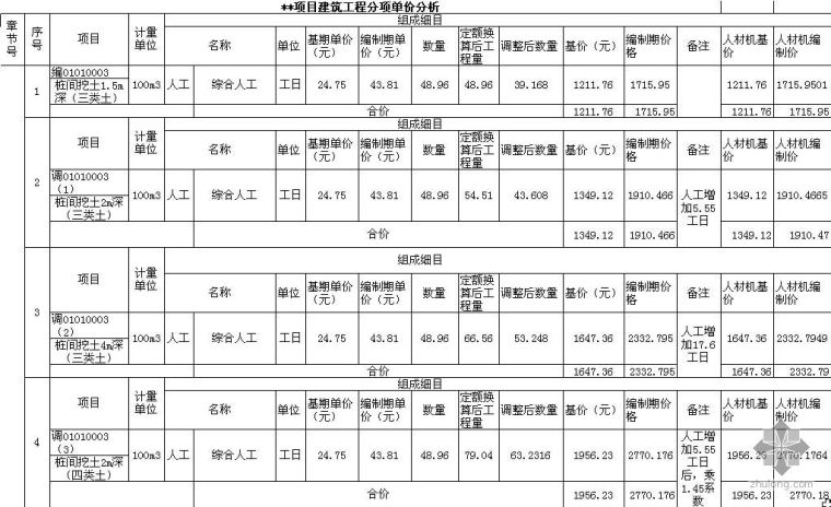 云南13定额全套资料下载-云南某项目建安工程单价分析实例（2009-3）