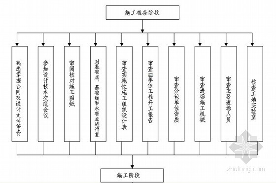 铁路站房扩建工程全过程监理细则（流程图丰富 共172页）-监理工作总程序 