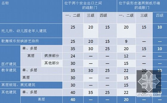 [新老对比]《建筑设计防火规范》修订的主要内容解读（140余页 ）-直通疏散走道的房间疏散门至最近安全出口的最大距离