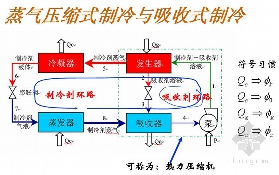 暖通空调热泵技术课件资料下载-暖通注册设备工程师考试之制冷技术培训PPT课件118页