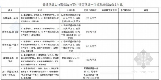 外墙石材保温一体板资料下载-外墙保温饰面不同做法造价成本分析