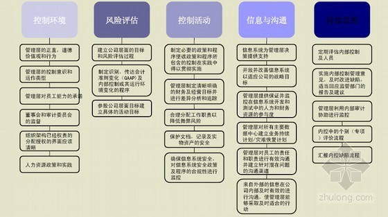 [标杆地产]房地产企业财务管理指导手册(图文详解 274页)-内部控制 