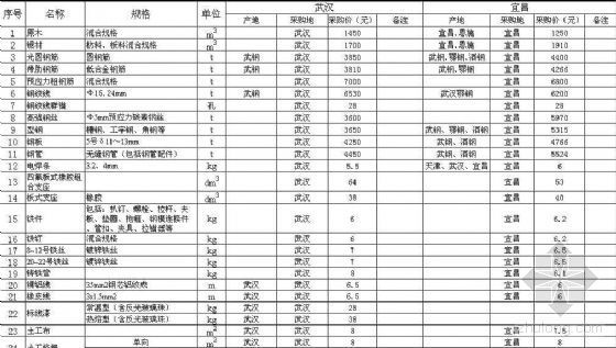 湖北省建设工程材料价格信息网资料下载-湖北省2008年公路工程材料价格信息（10～11）