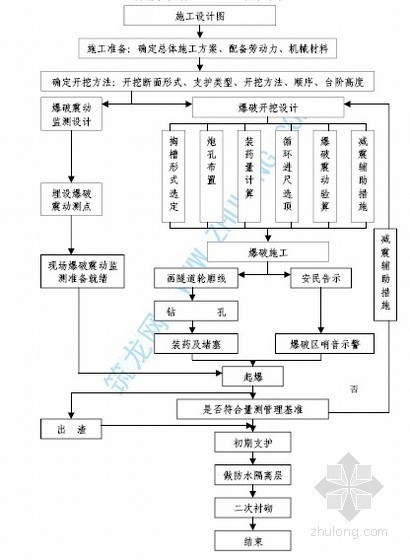 爆破工艺流程资料下载-隧道微震爆破施工工艺流程图