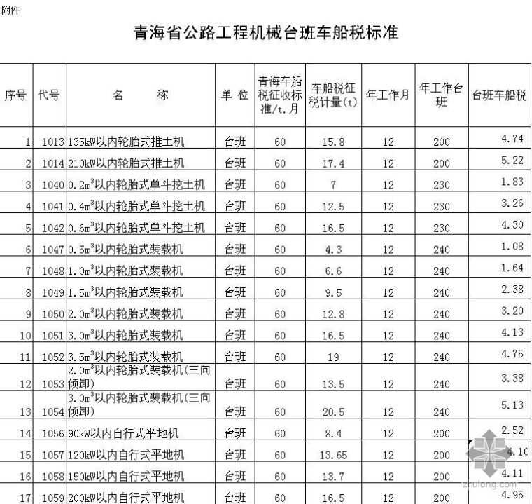 公路工程机械台班费用定额资料下载-青海省2008年公路工程机械台班车船税标准